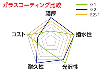 ガラスコーティング比較